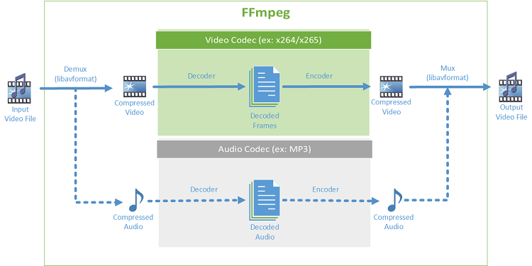 Mp process. Ffmpeg logo. Ffmpeg примеры. Real-time transport Protocol. Owobs-ffmpeg-MUX.